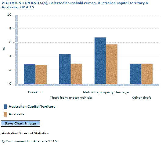 Graph Image for VICTIMISATION RATES(a), Selected household crimes, Australian Capital Territory and Australia, 2014-15